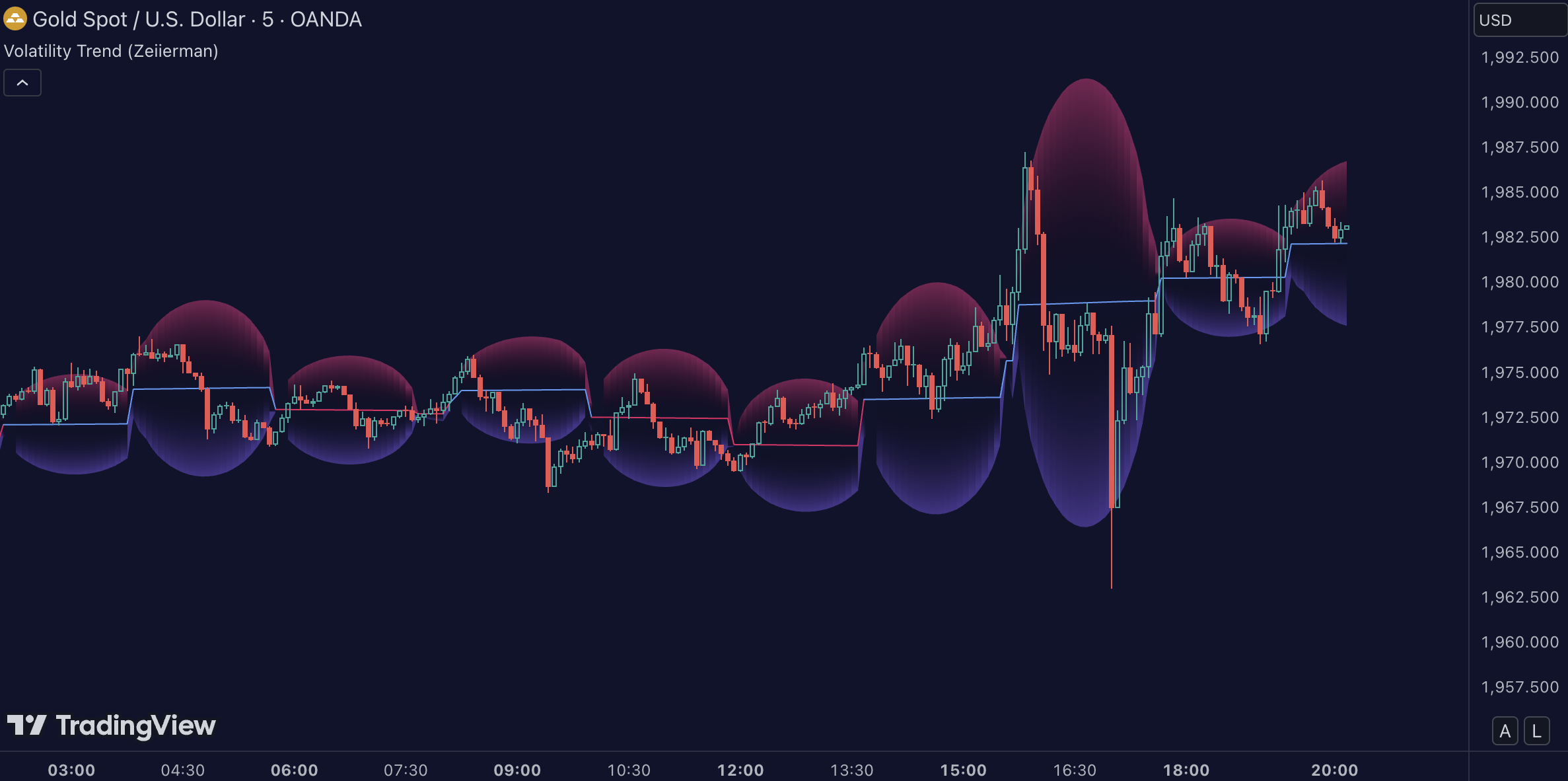 Market Time Cycle